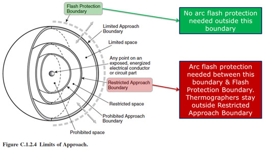 Electrical Safety: NFPA 70E Arc Flash and Qualified Workers training. <br/>NFPA-70E LIMITS OF APPROACH